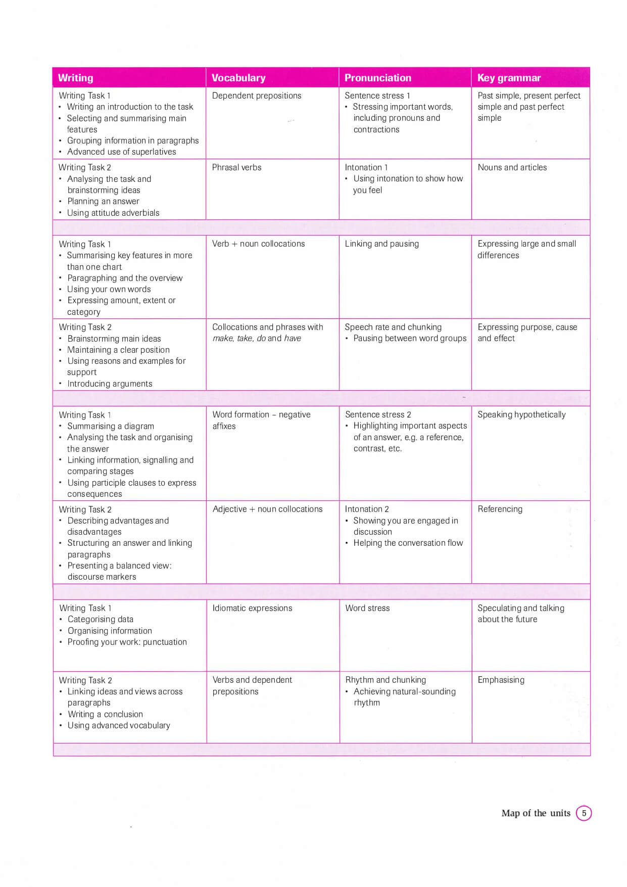 Complete IELTS 6.5-7.5