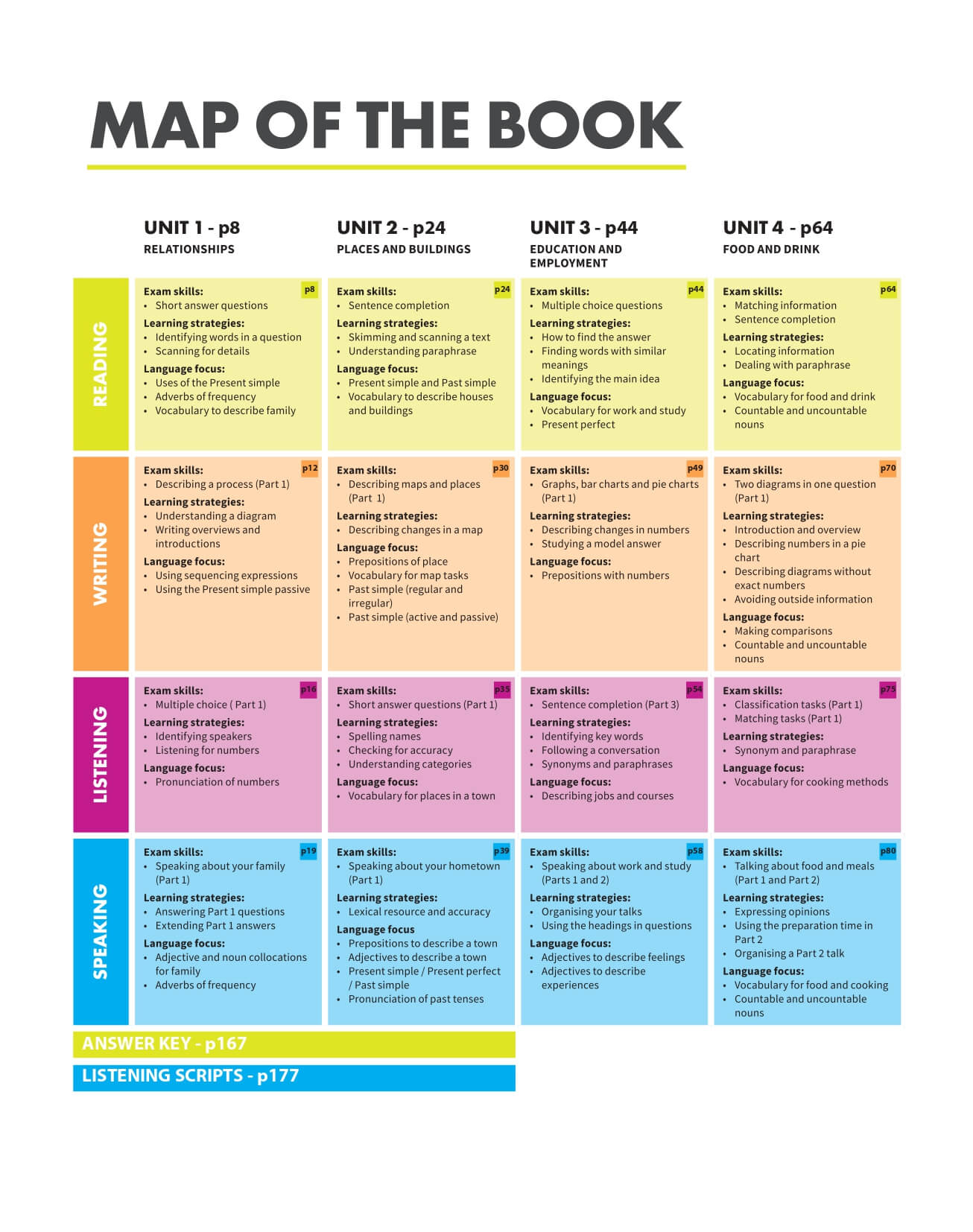 Mindset For IELTS level 1